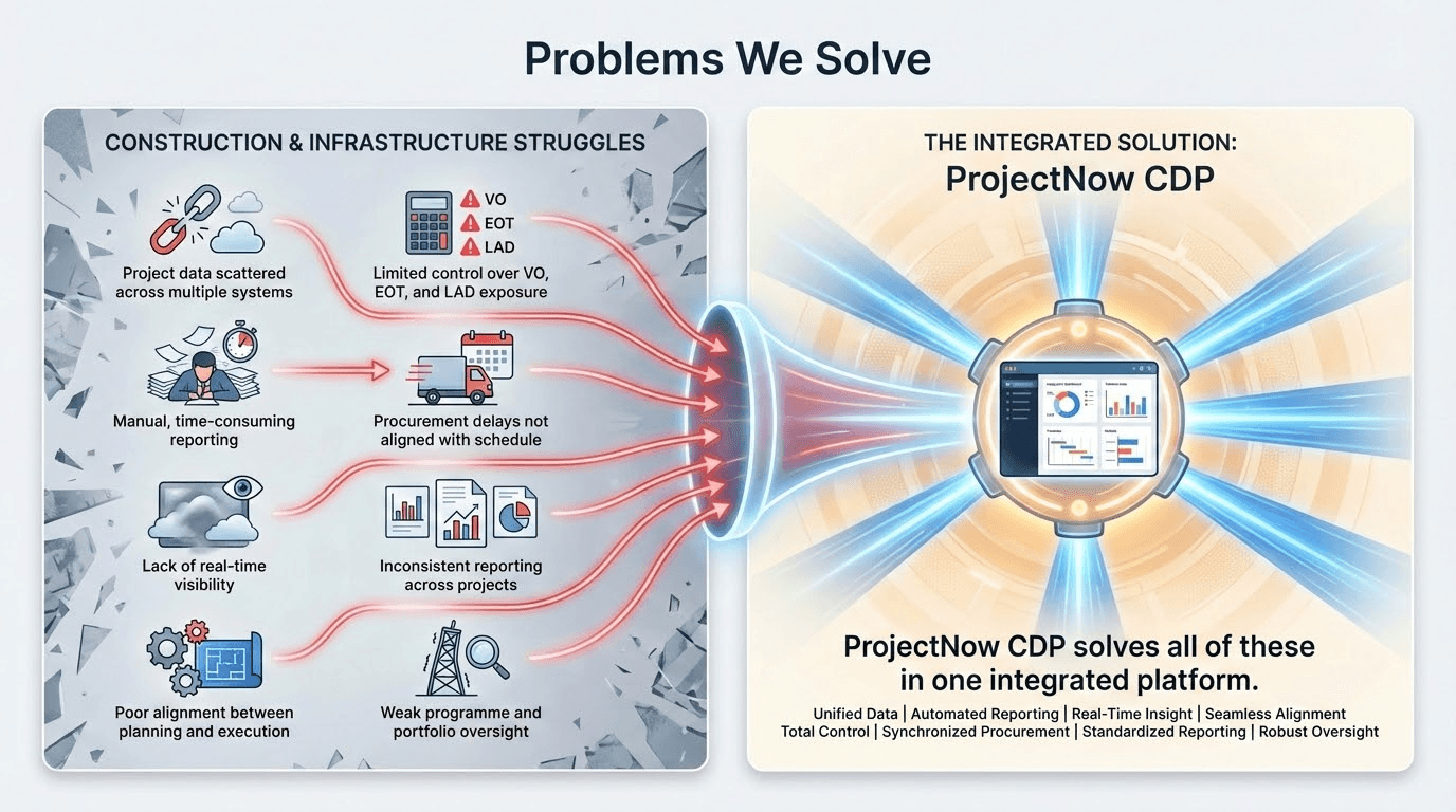 Problems We Solve in Construction & Infrastructure